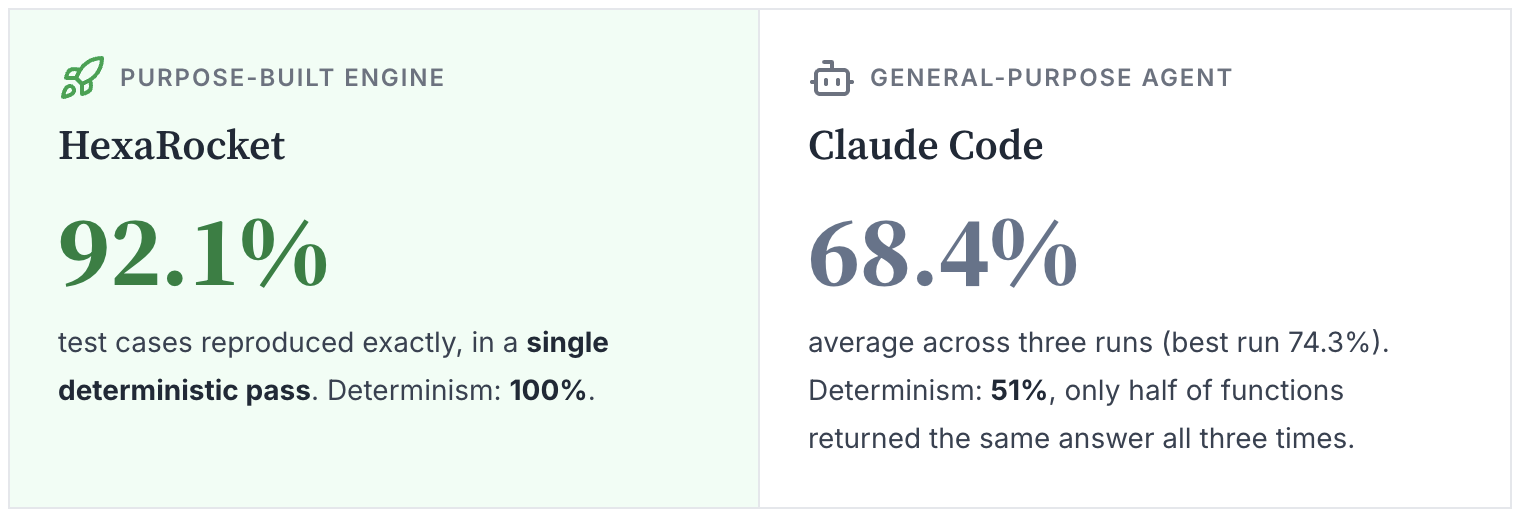 Scoreboard: HexaRocket 92.1% vs Claude Code 68.4%