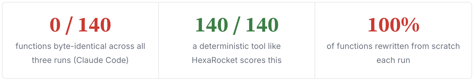 Byte-for-byte: 0 of 140 identical