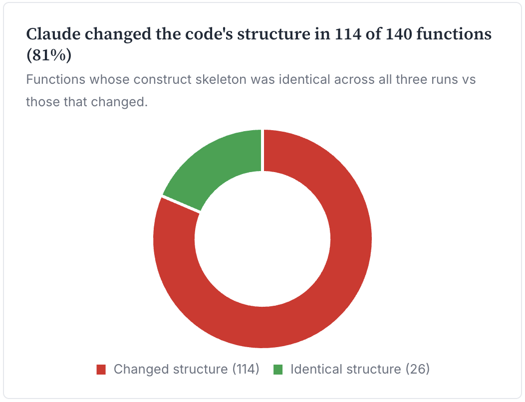 Structure: Claude changed the code's structure in 114 of 140 functions