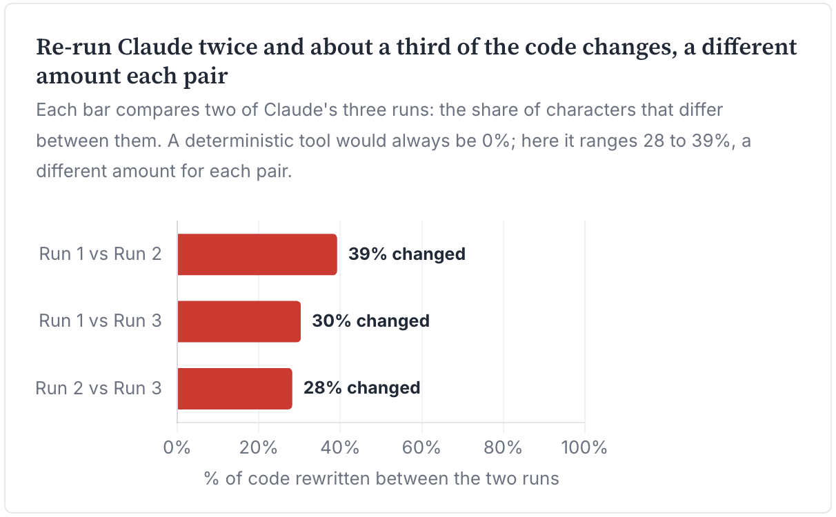 Edit distance: about a third of the code changes each pair
