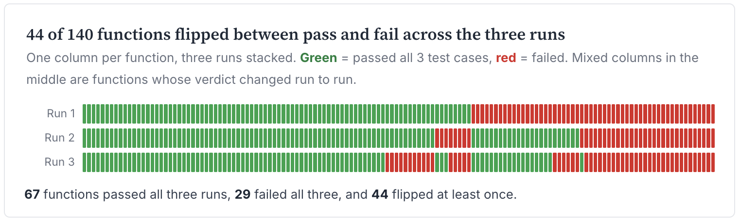 Verdict barcode: 44 of 140 functions flipped pass/fail