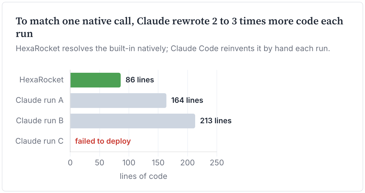 Lines of code: Claude rewrote 2 to 3 times more code each run