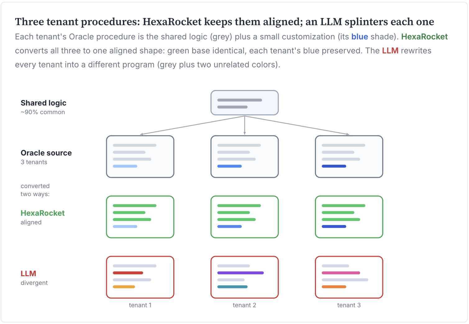 Multi-tenant: HexaRocket keeps tenants aligned; an LLM splinters each one