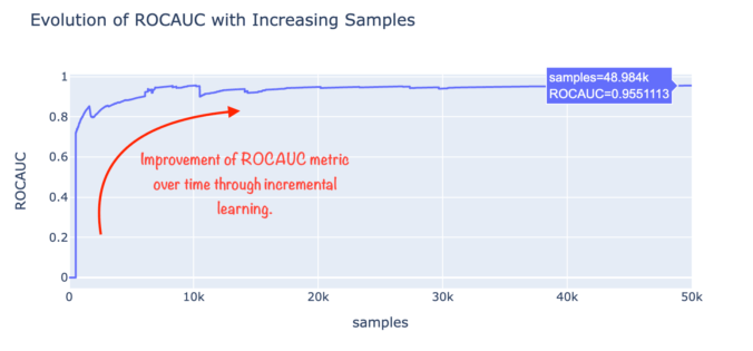 Improvement of the ROCAUC metric over time through online incremental learning.