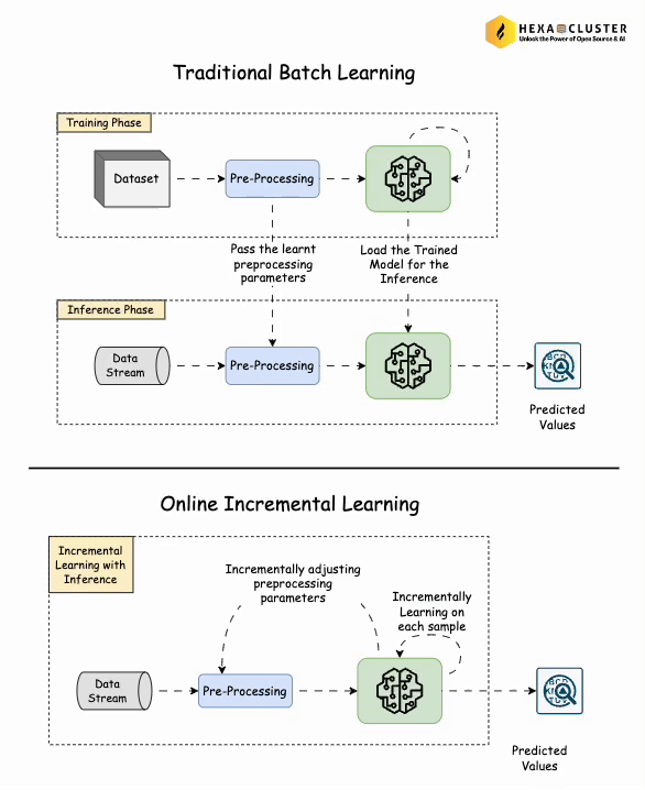 Traditional Machine Learning vs Online Machine Learning