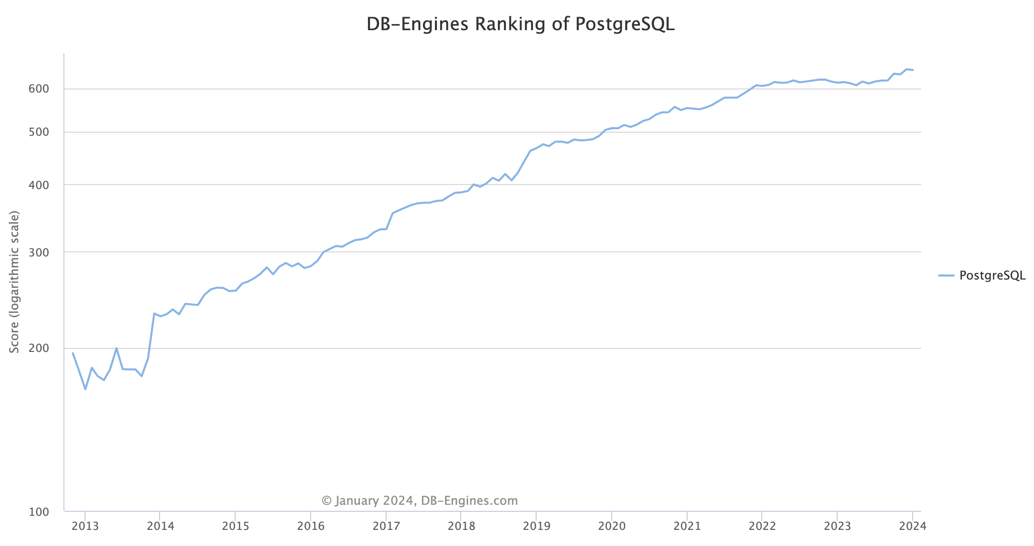 PostgreSQL Summary and Achievements in 2023. PostgreSQL is the DBMS of the Year 2023