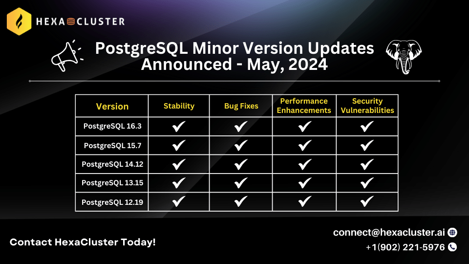 PostgreSQL Minor version releases announced on May 2024